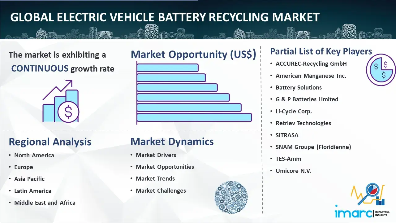 Mercado mundial de reciclaje de baterías de vehículos eléctricos