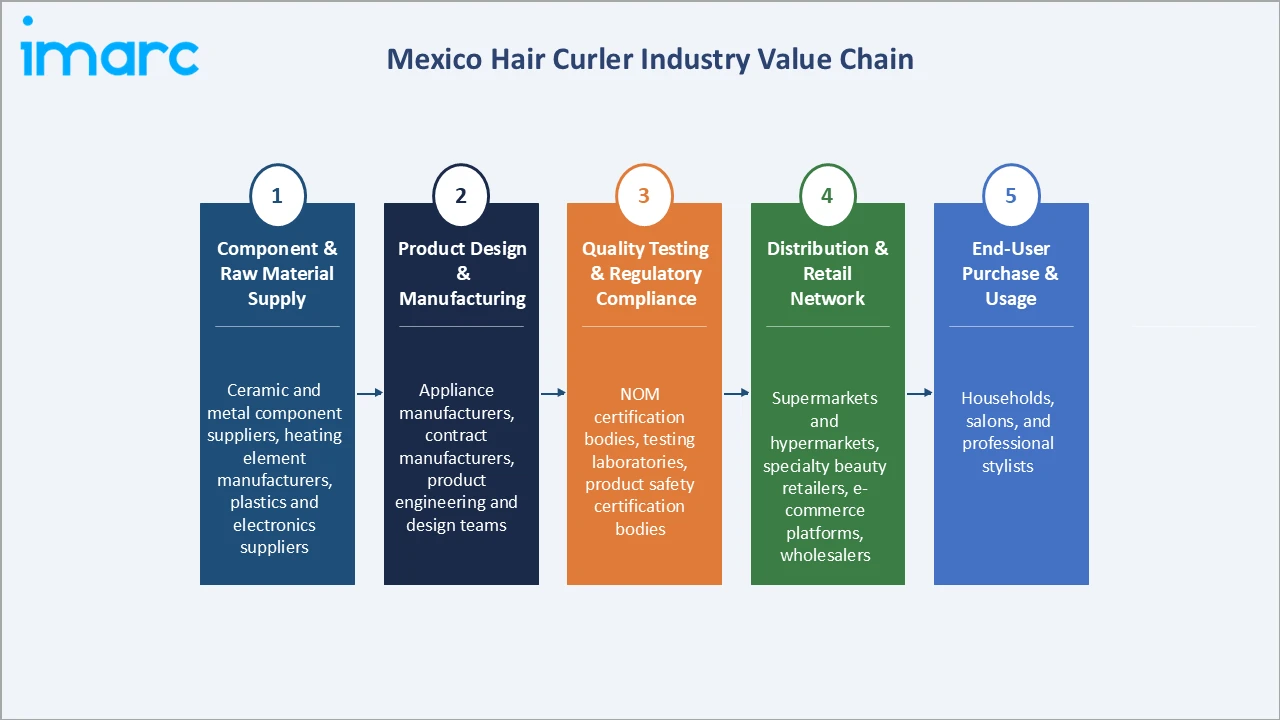 Mexico Hair Curler Market Industry Value Chain