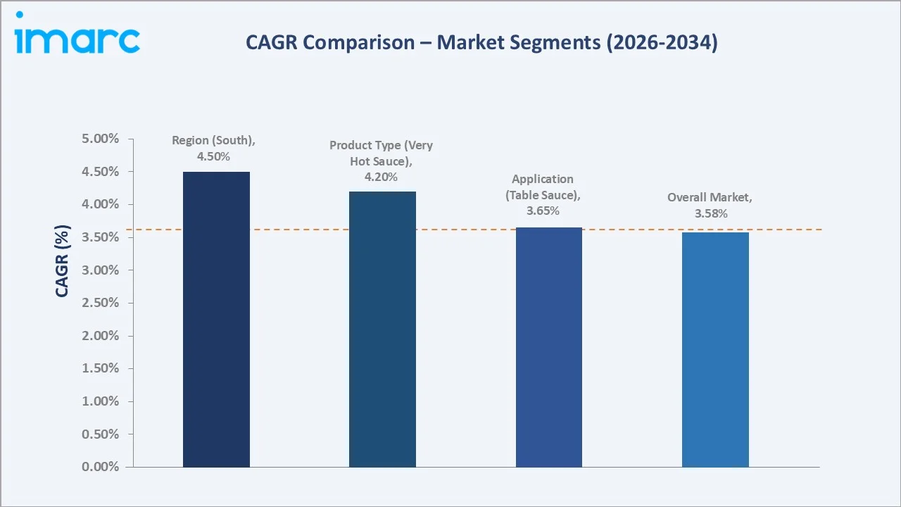 United States Hot Sauce Market CAGR Comparison