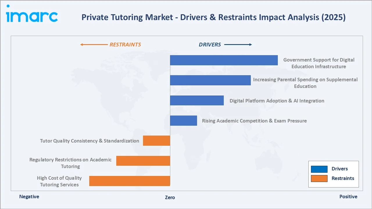 Private Tutoring Market Drivers & Restraints