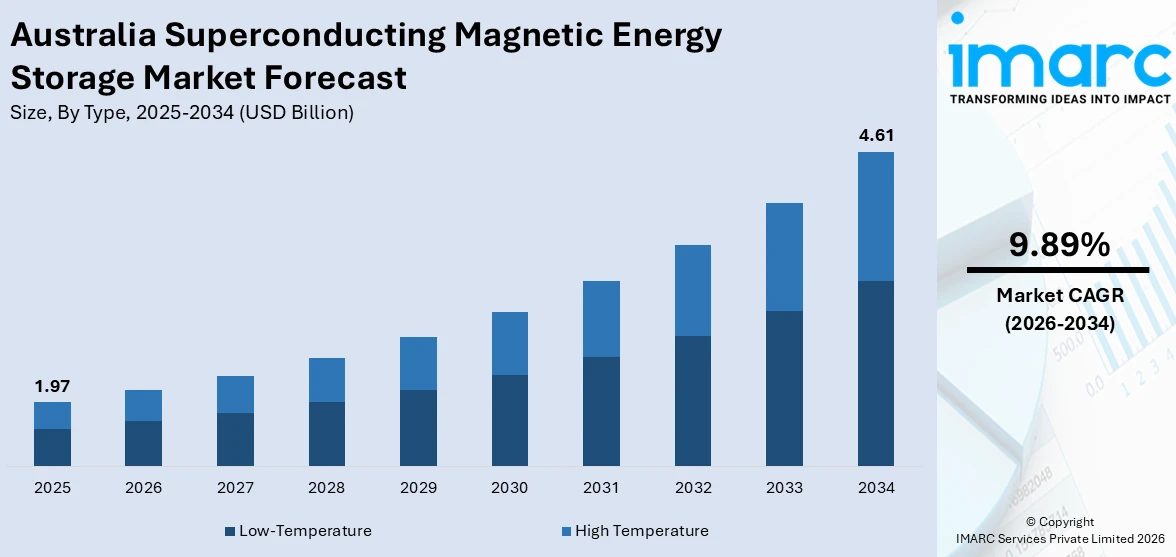Australia Superconducting Magnetic Energy Storage Market Size