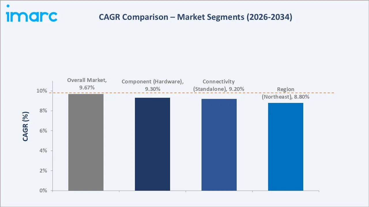 United States Solar Microinverter Market CAGR Comparison