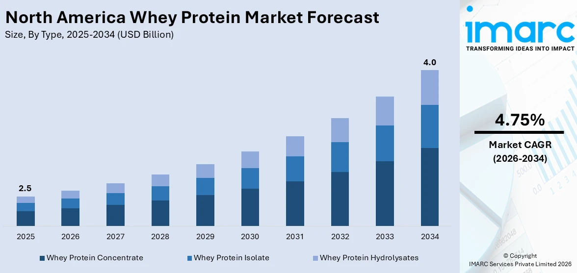 North America Whey Protein Market Size