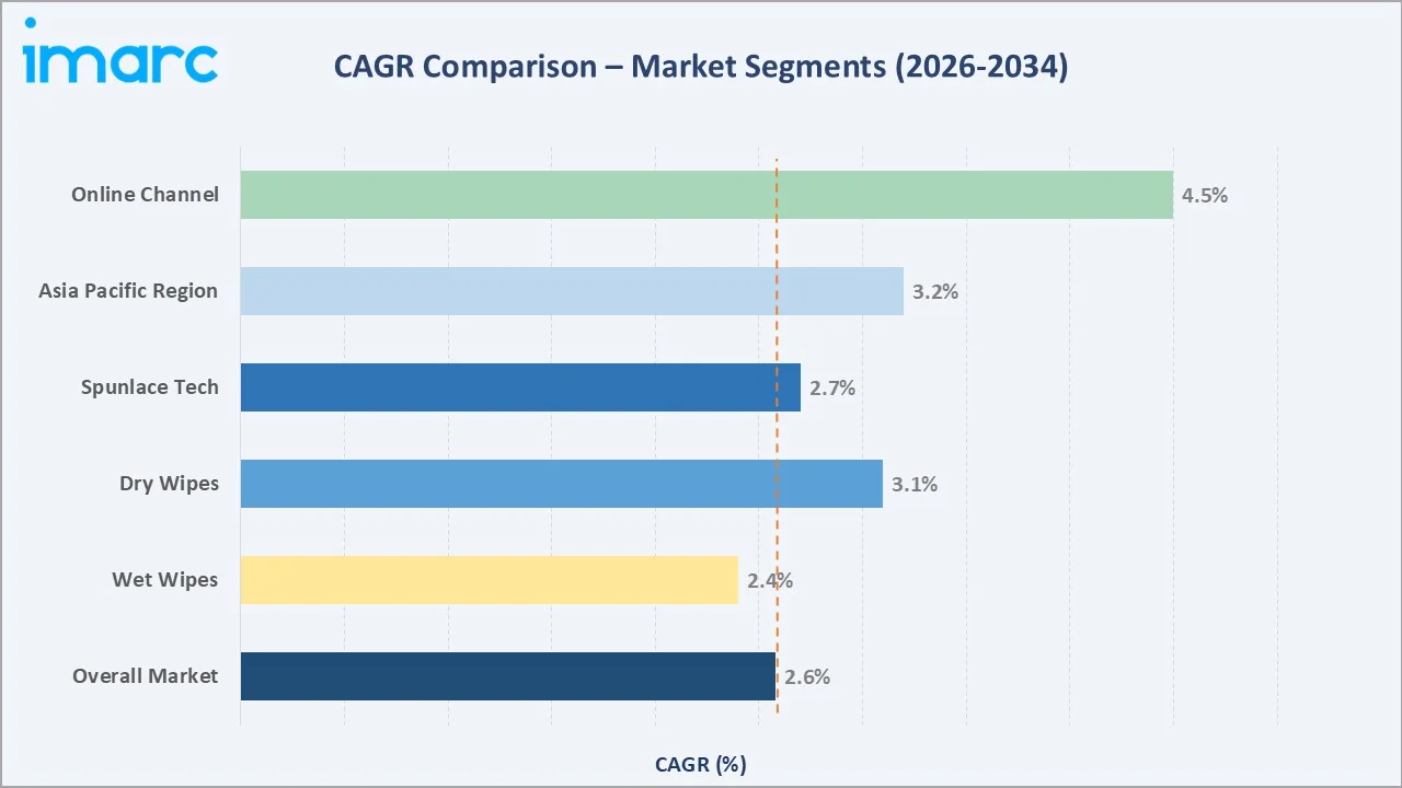 Baby Wipes Market CAGR Comparison