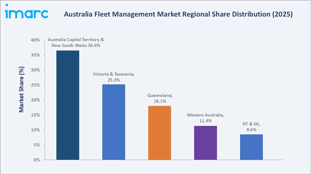Australia Fleet Management Market By Region