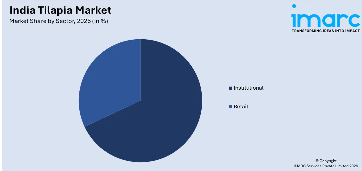 India Tilapia Market By Sector