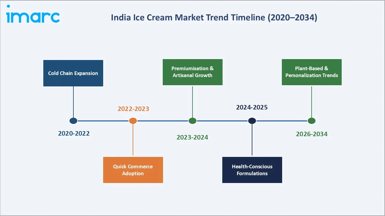 Ice Cream Market in India Trend Timeline