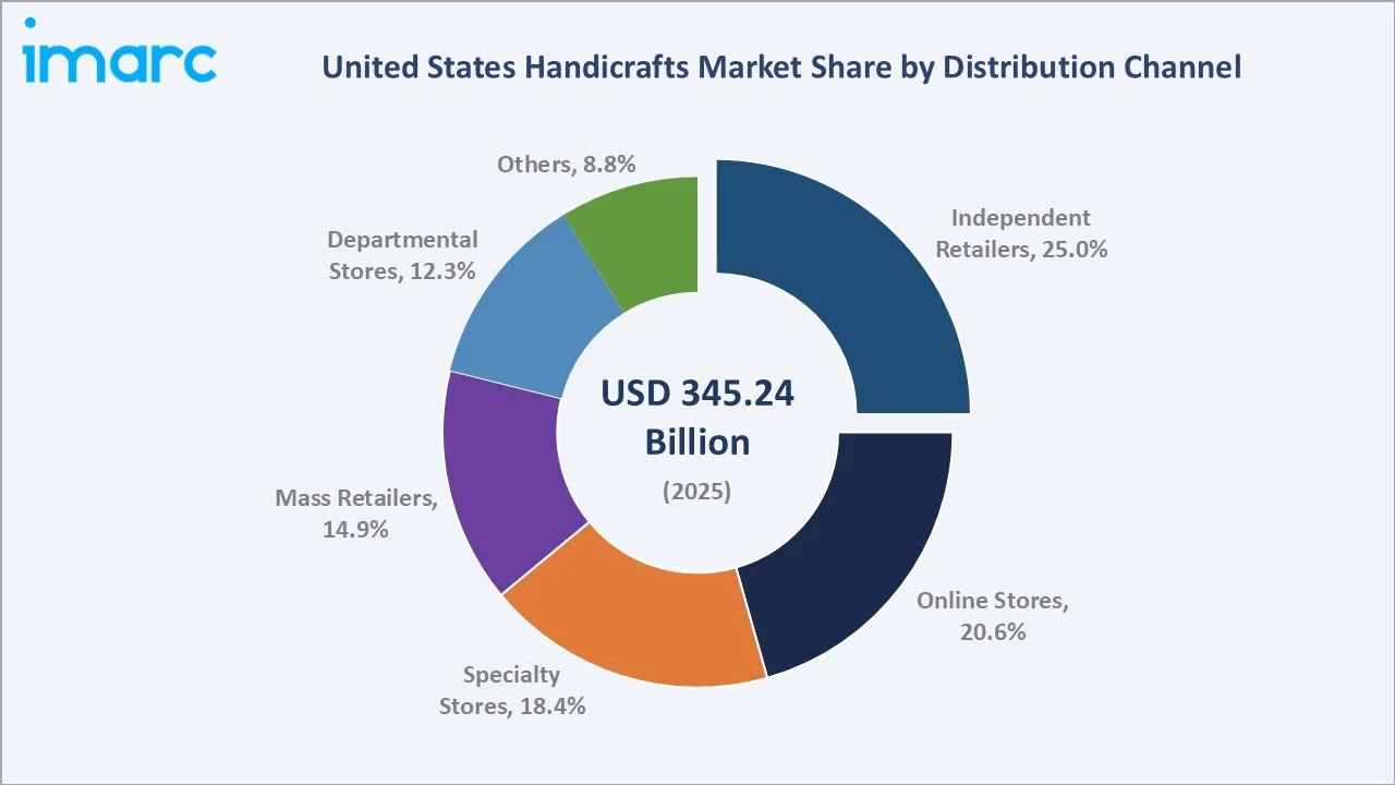 United States Handicrafts Market By Distribution Channel