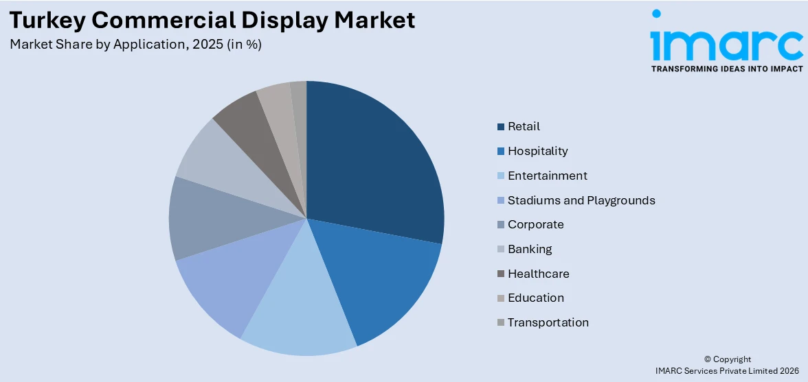 Turkey Commercial Display Market By Application