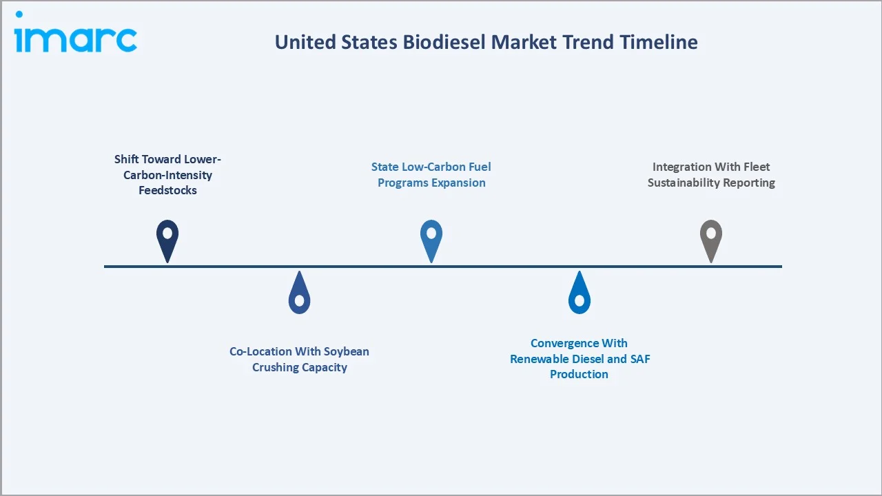 United States Biodiesel Market Trends
