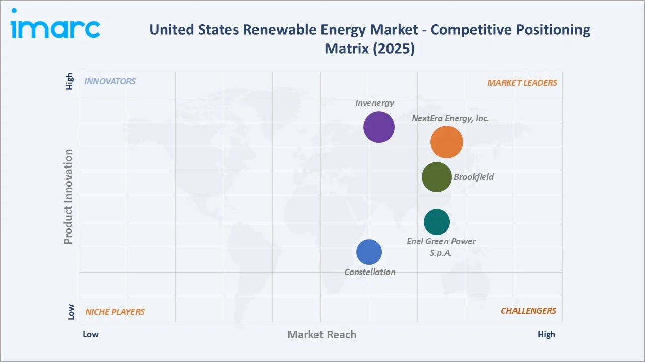 US Renewable Energy Market By Competitive Landscape