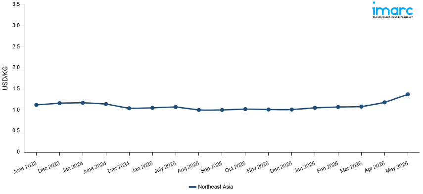 Line Chart