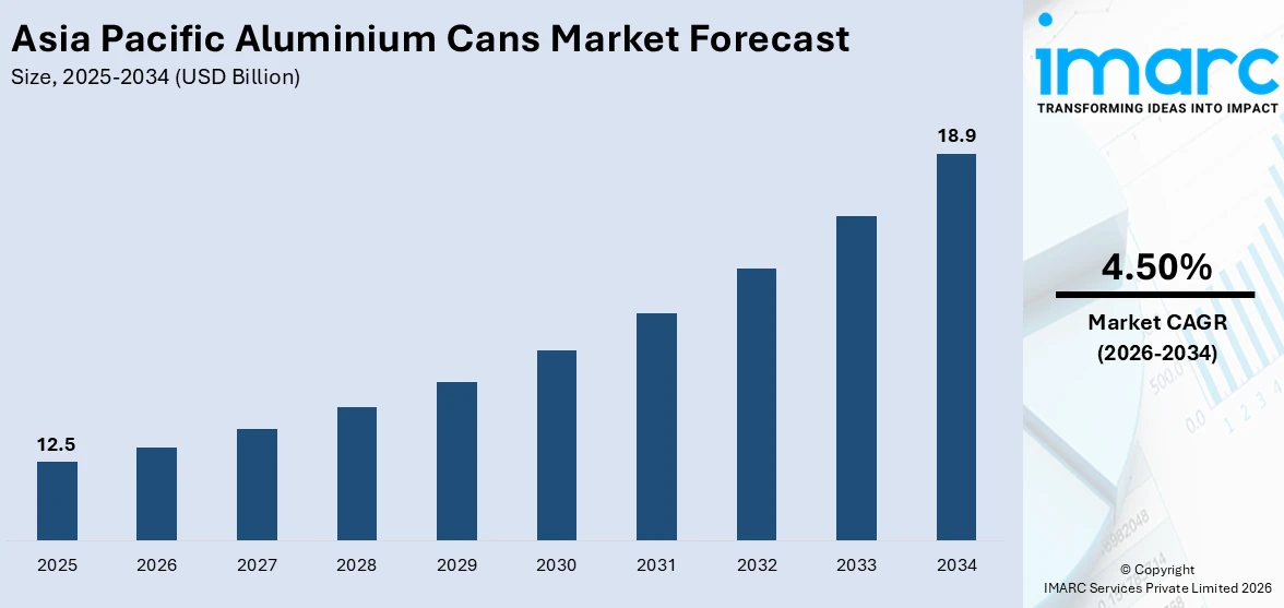 Asia Pacific Aluminium Cans Market Size
