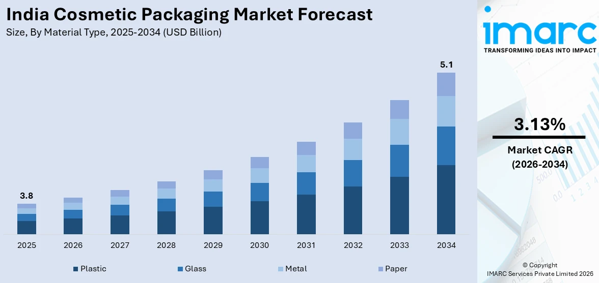India Cosmetic Packaging Market Size