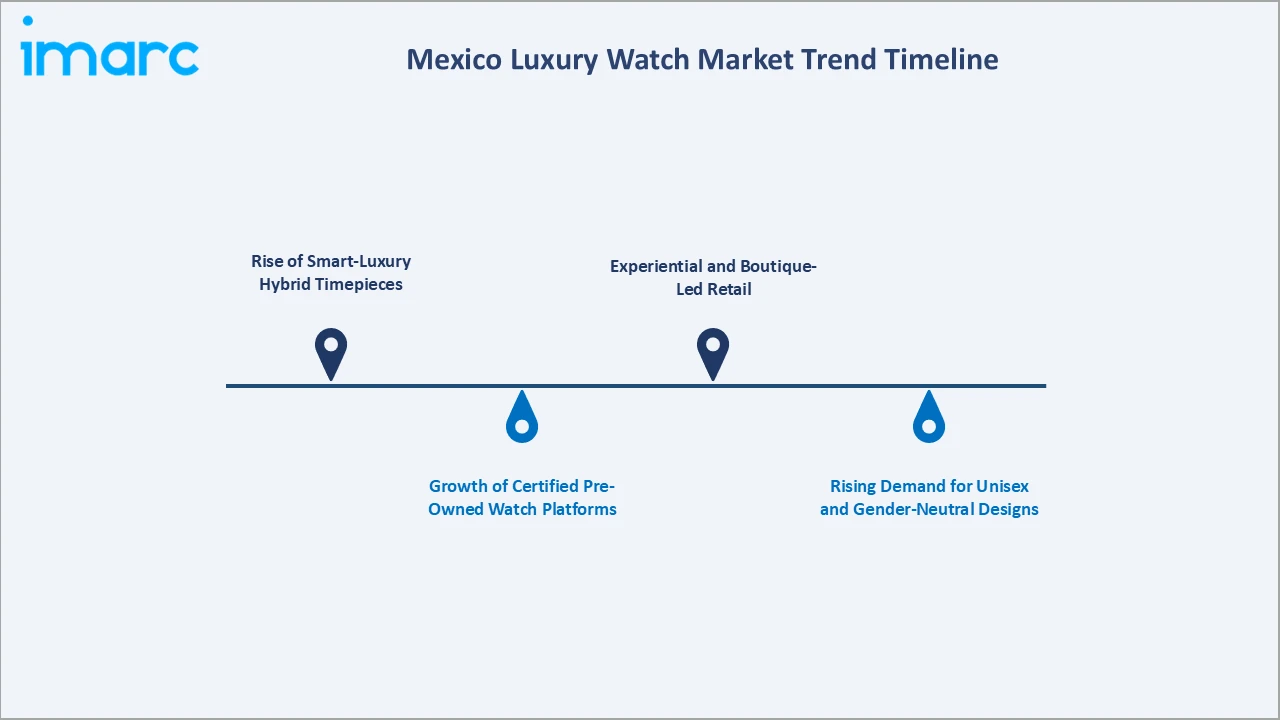 Mexico Luxury Watch Market Trend Timeline
