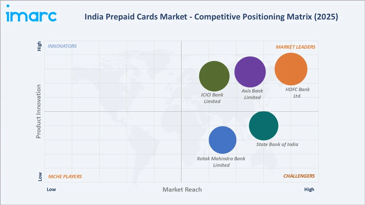 India Prepaid Cards Market by Competitive Landscape