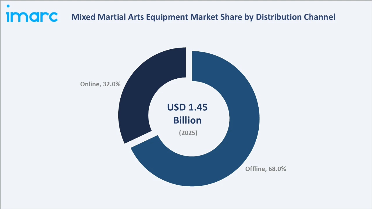 Mixed Martial Arts Equipment Market By Distribution Channel