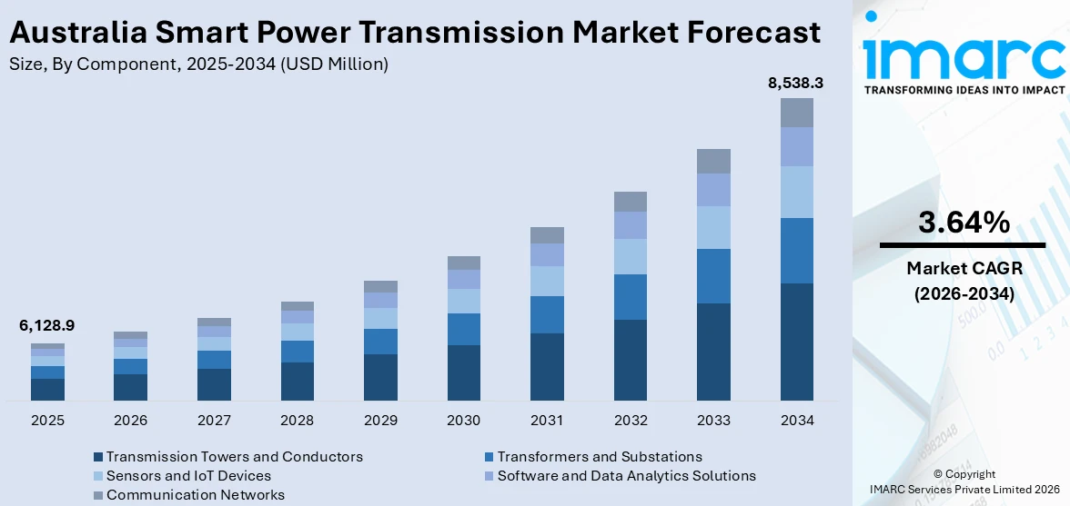 Australia Smart Power Transmission Market Size