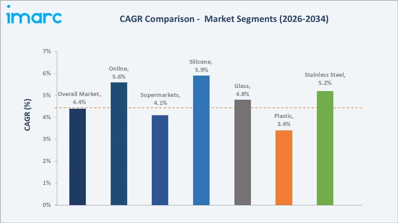 India Reusable Water Bottle Market CAGR Comparison