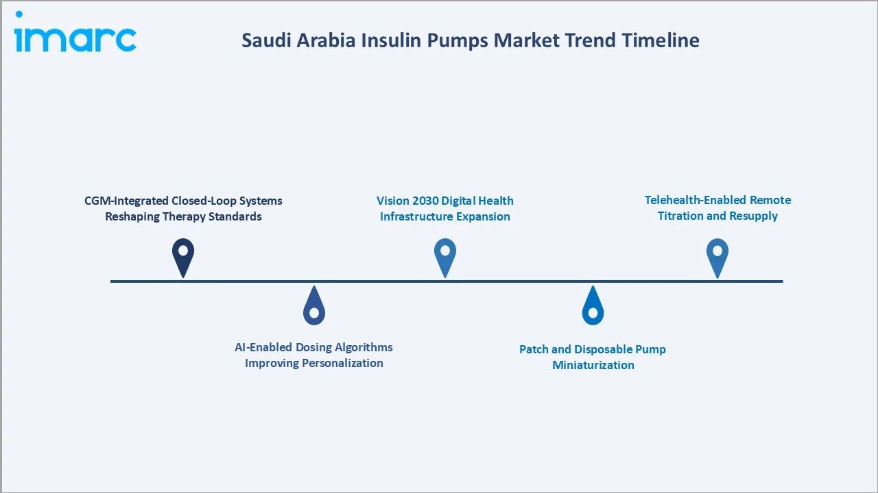 Saudi Arabia Insulin Pumps Market Trend Timeline