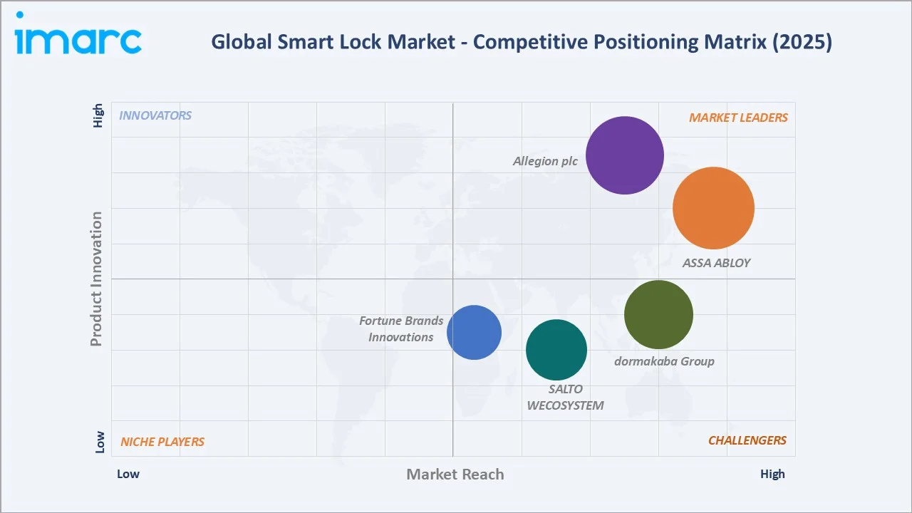 Smart Lock Market By Competitive Landscape