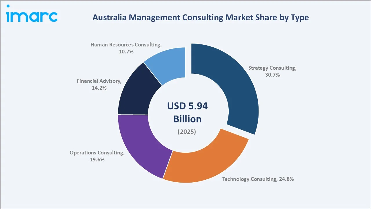Australia Management Consulting Market By Type