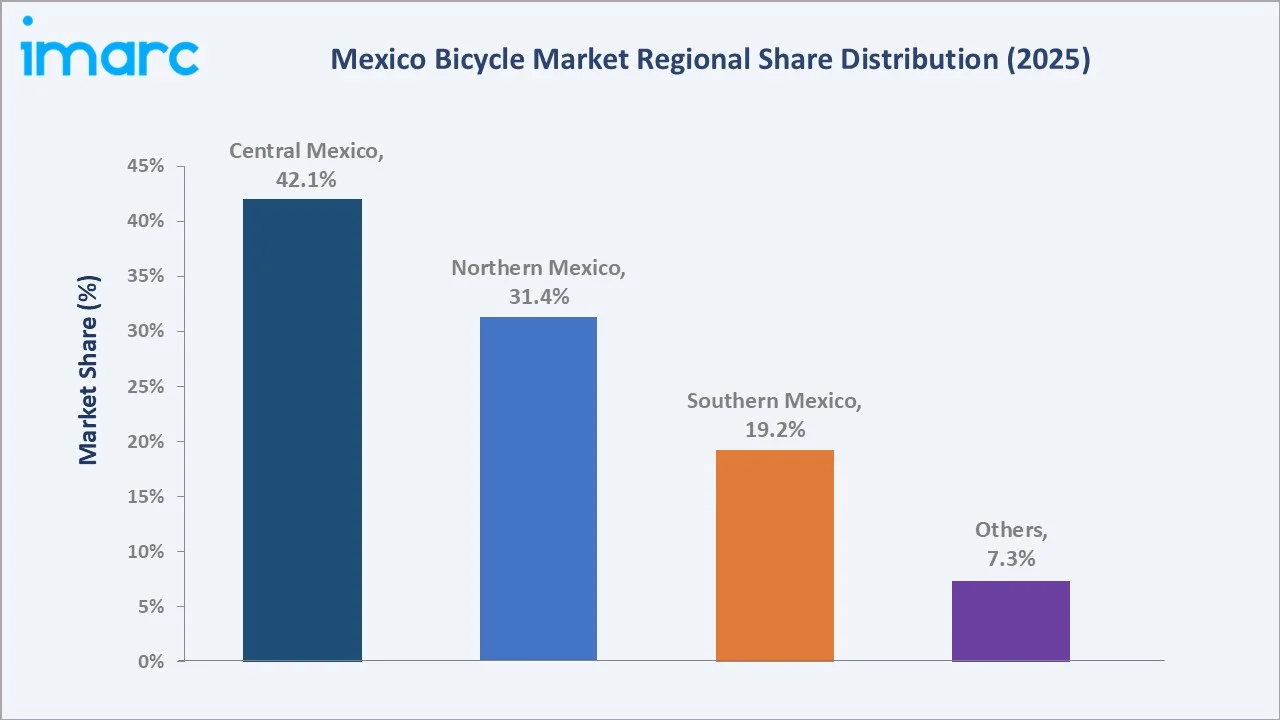 Mexico Bicycle Market By Region