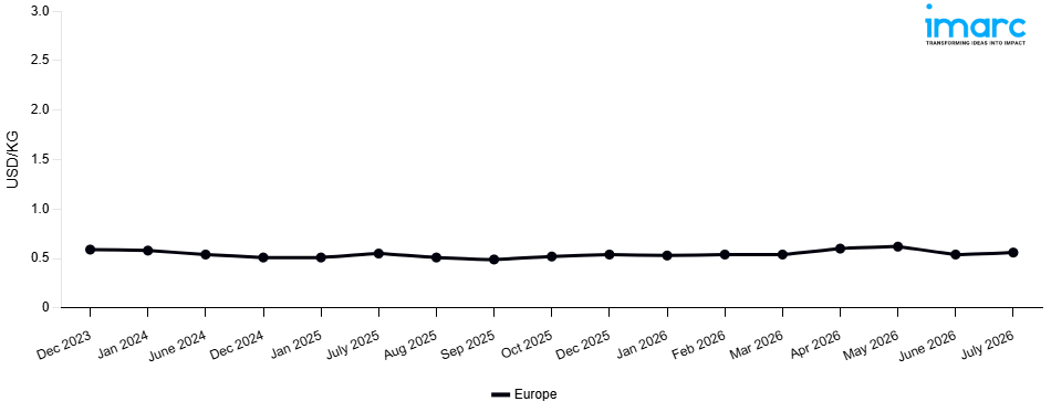 Line Chart