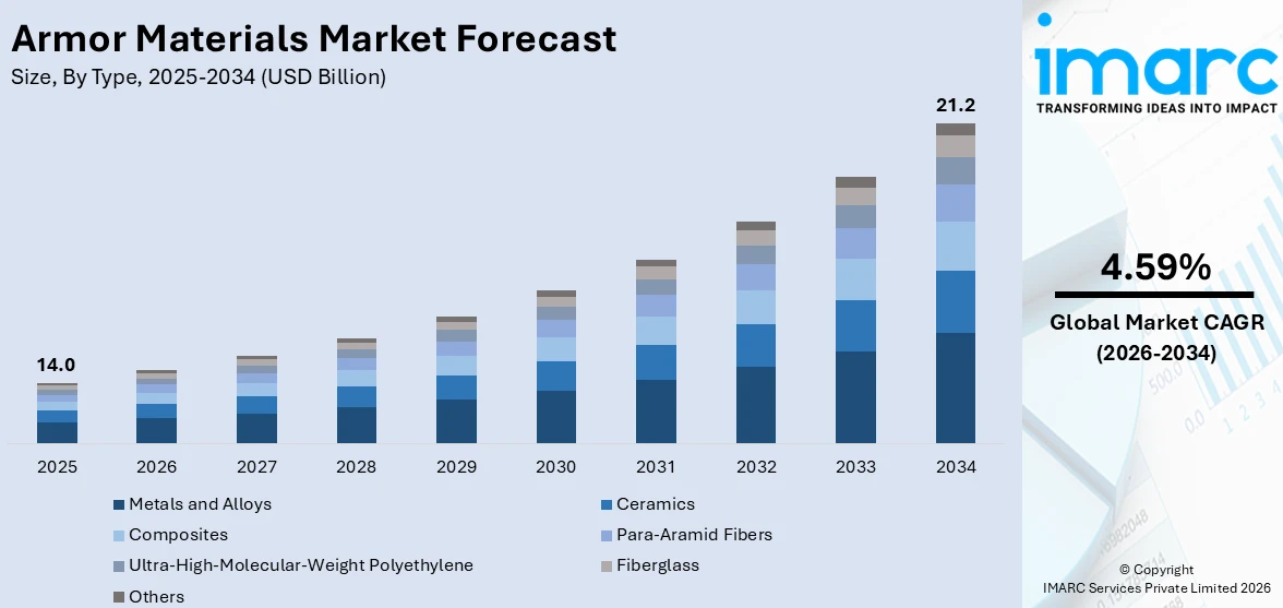 Armor Materials Market Size