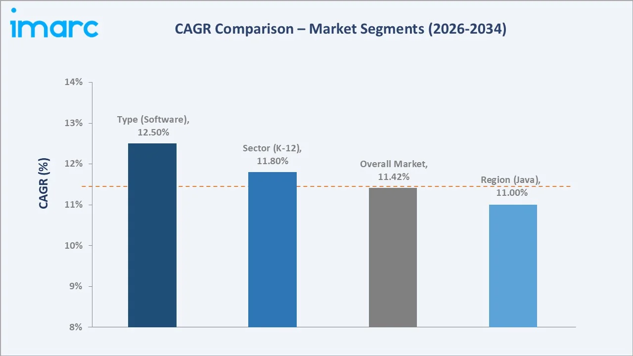 Indonesia Edtech Market CAGR Comparison