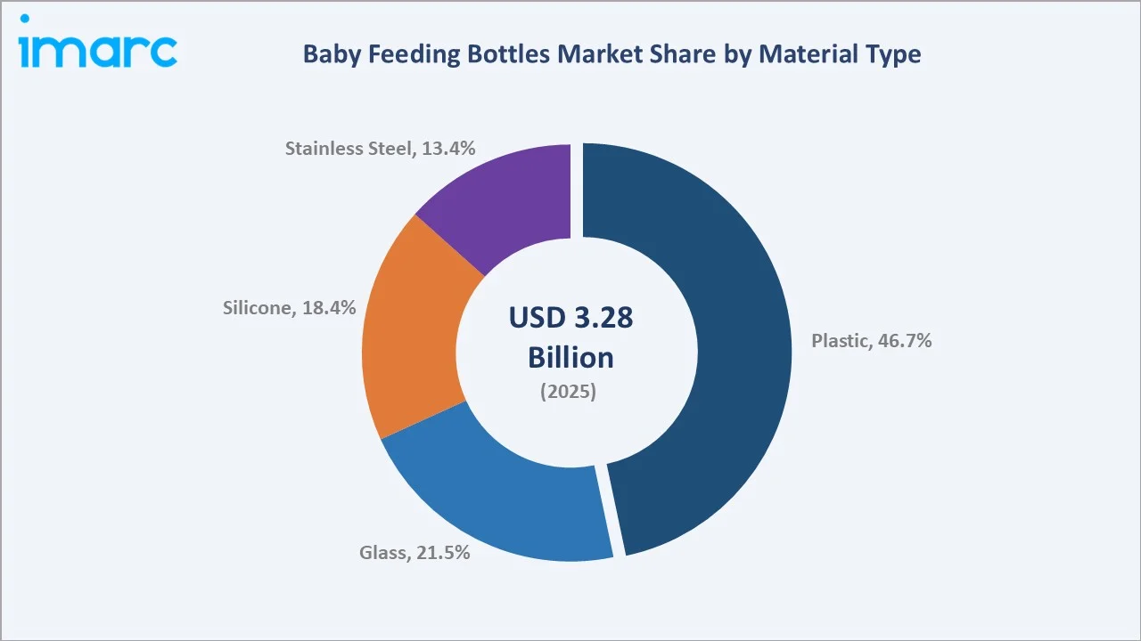 Baby Feeding Bottles Market By Material Type