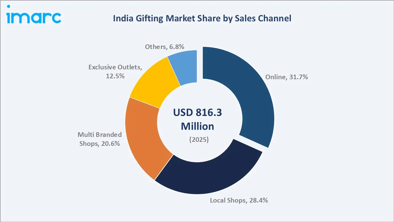 India Gifting Market By Sales Channel