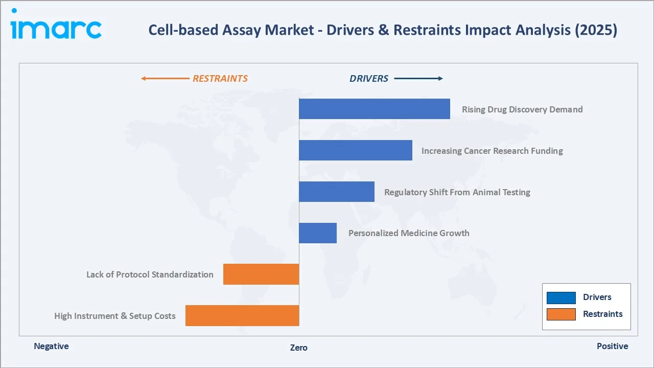 Cell-based Assay Market Drivers & Restraints