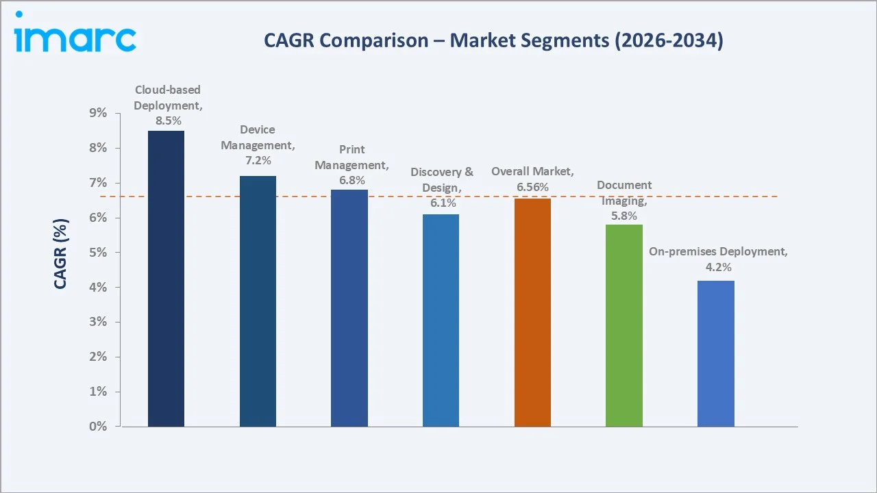 Managed Print Services Market CAGR Comparison
