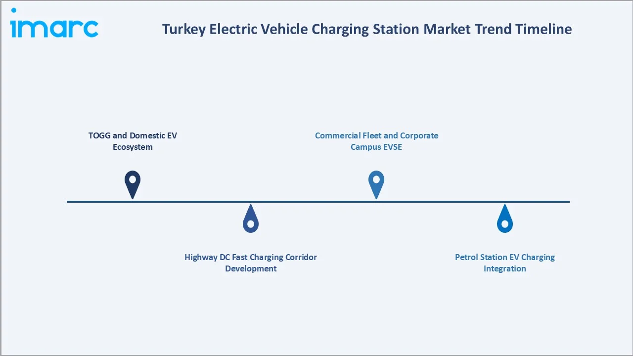 Turkey Electric Vehicle Charging Station Market Trends