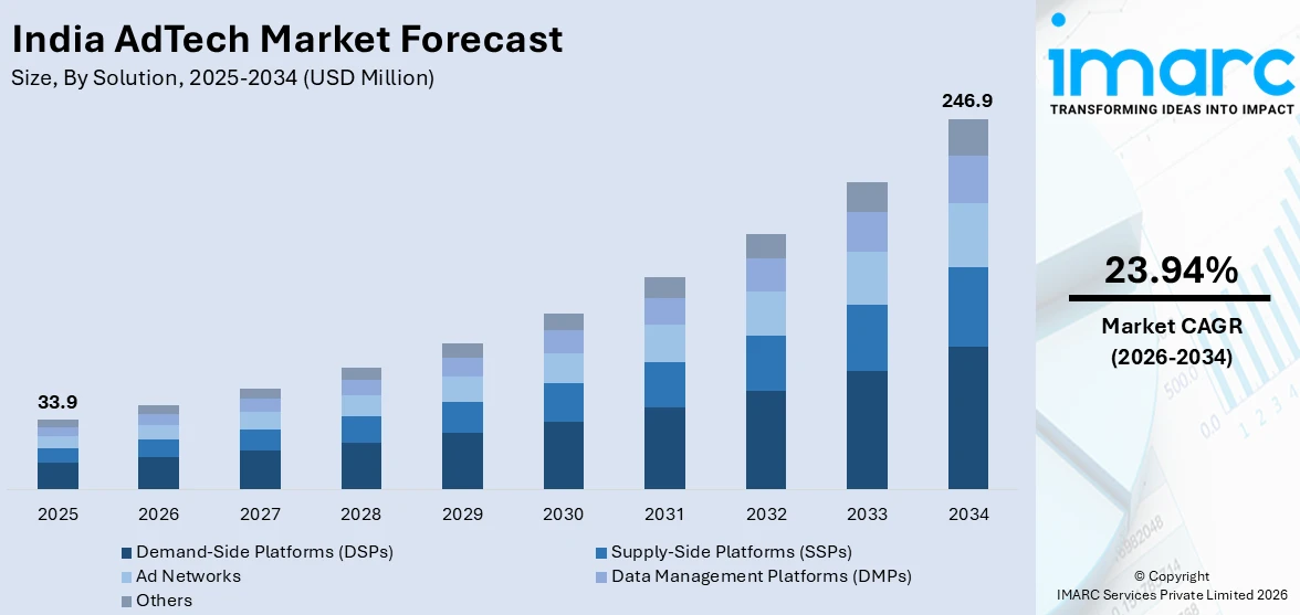 India AdTech Market Size