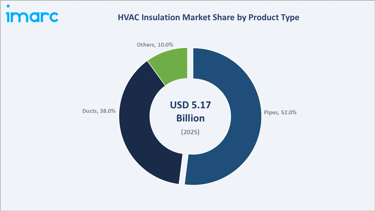 HVAC Insulation Market By Product Type