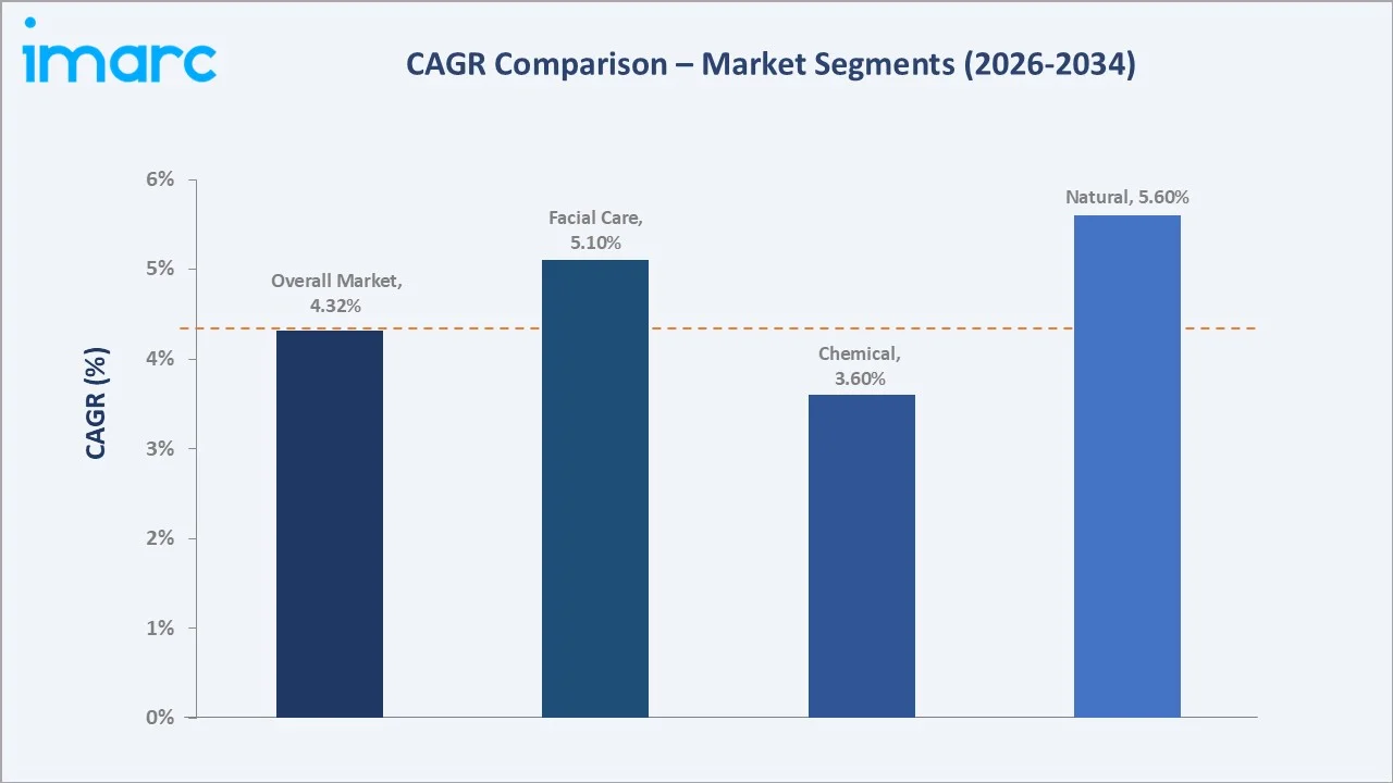 Mexico Skincare Market CAGR Comparison