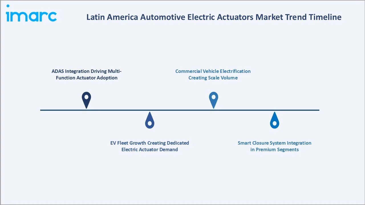 Latin America Automotive Electric Actuators Market Trends