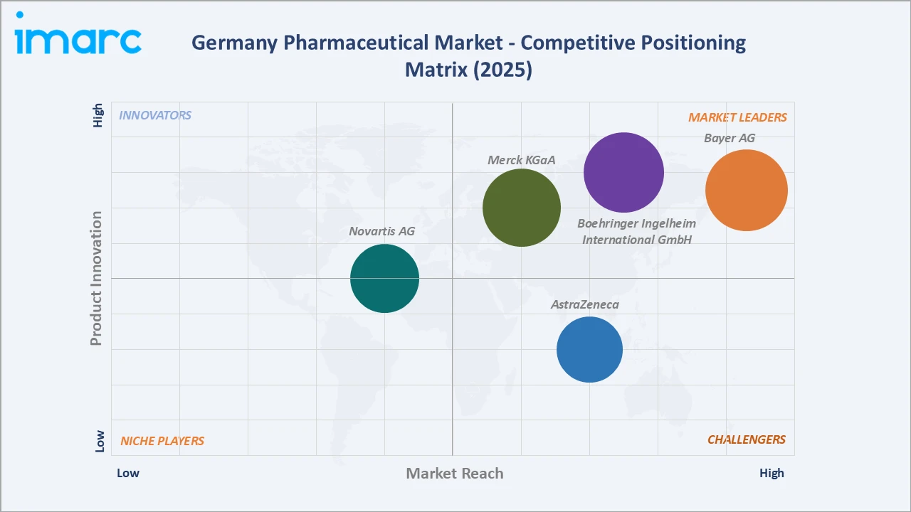 Germany Pharmaceutical Market Competitive Positioning Matrix