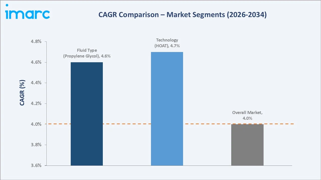 Automotive Antifreeze Market CAGR Comparison