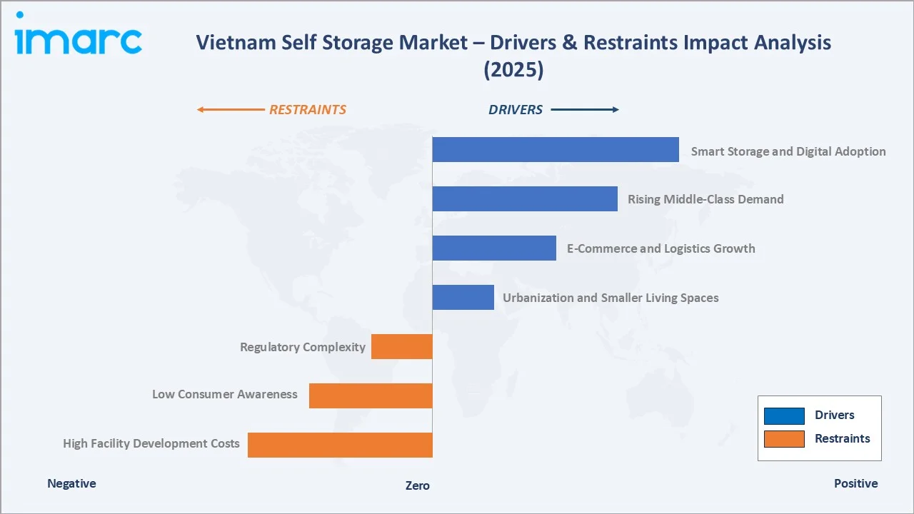 Vietnam Self Storage Market Drivers & Restraints