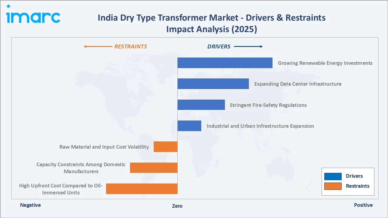 India Dry Type Transformer Market Drivers & Restraints