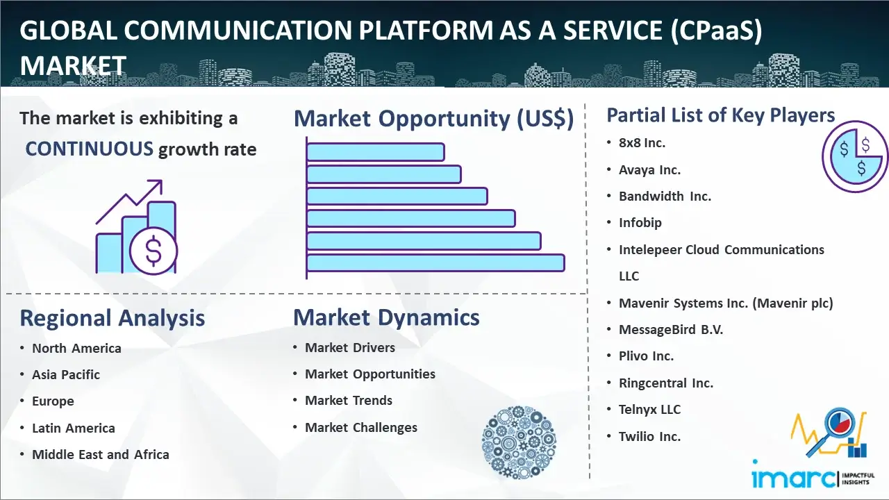 Global Communication Platform as a Service (CPaaS) Market