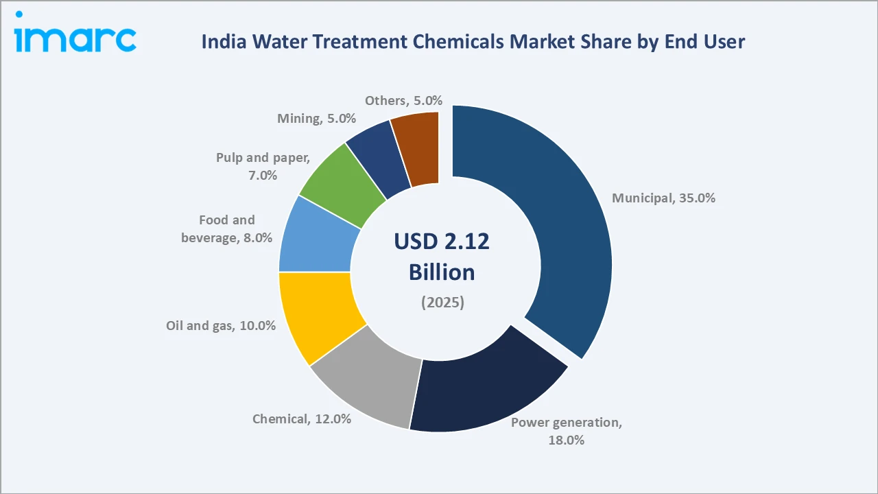India Water Treatment Chemicals Market By End User