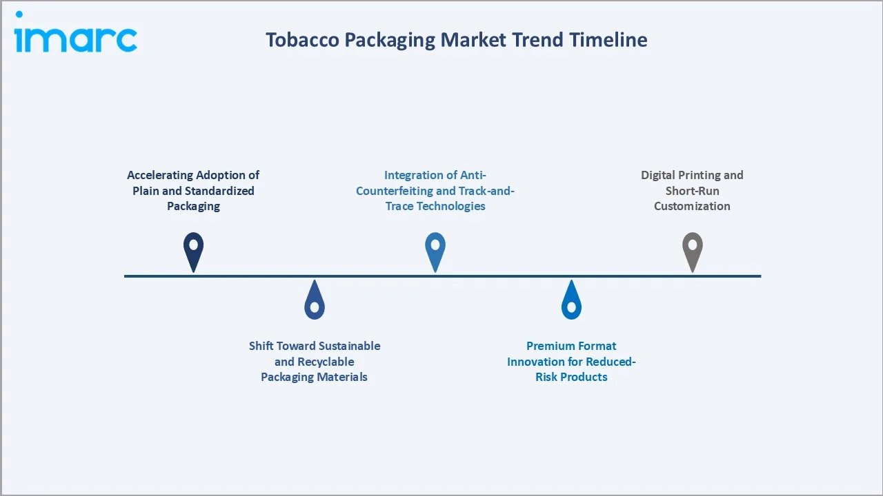 Tobacco Packaging Market Trend Timeline