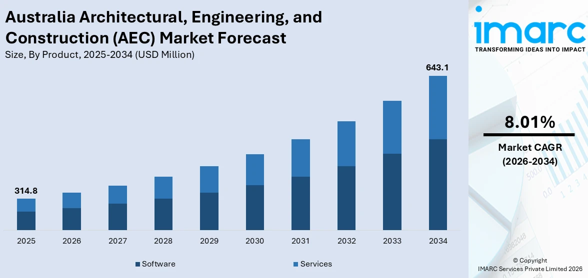 Australia Architectural, Engineering, and Construction (AEC) Market Size
