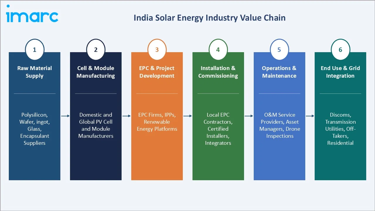 India Solar Energy Market Value Chain