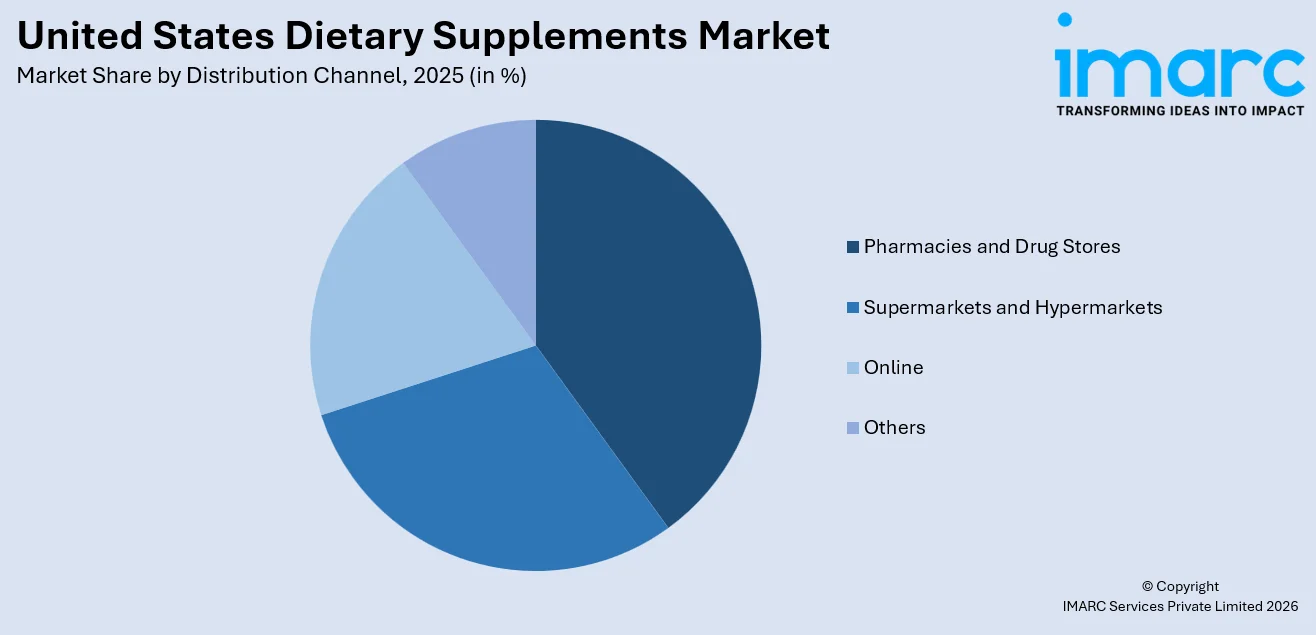 United States Dietary Supplements Market By Distribution Channel