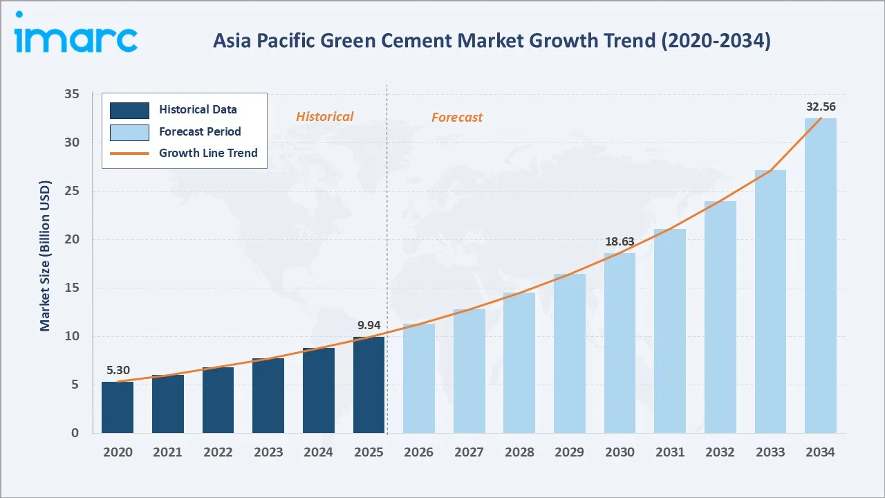 Asia Pacific Green Cement Market Growth Trend